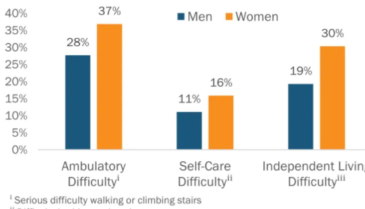 FIGURE 1. Disability rates in adults over 75 in 2015. 