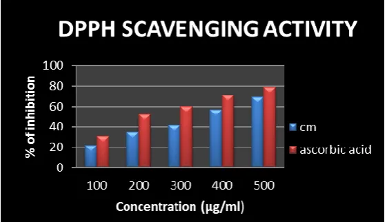 Fig.3 DPPH assay of C. urens and ascorbic acid 
