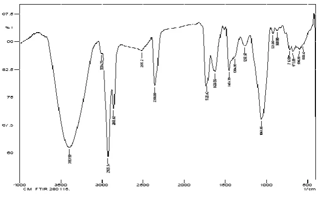 Fig .9: FTIR spectrum of C. urens leaf extract 