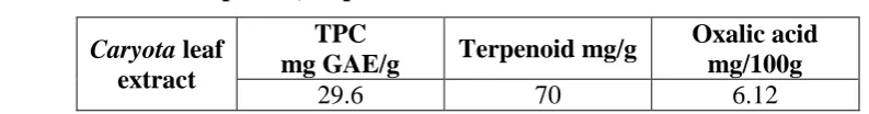Table 2 Estimation of phenol, terpenoid and oxalic acid 