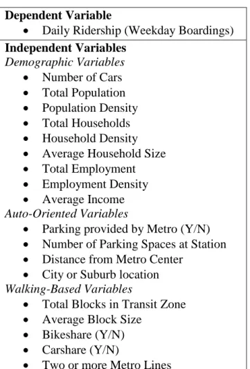 Figure 2 below displays how daily ridership is distributed throughout the Metro system