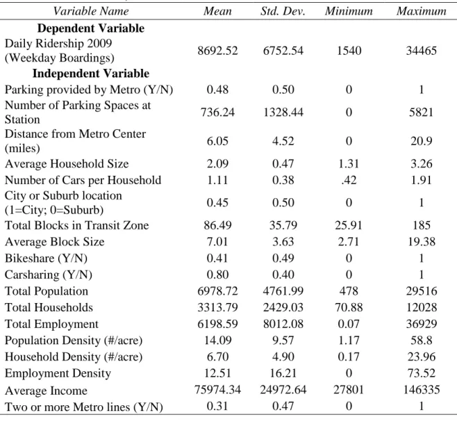 Table 2: Variable Summary Statistics