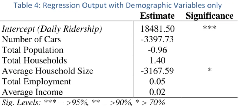 Table 5: Regression Output with all Independent Variables