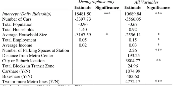 Table 6: Regression Output with Full Dataset  