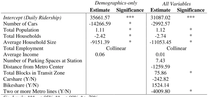 Table 9 displays the interesting results of the Wald test for data from the thirty-nine stations located  in the borders of Washington DC