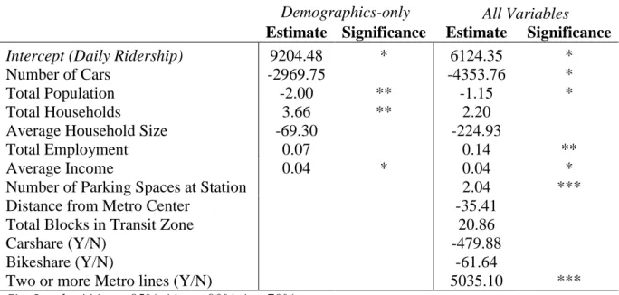 Table 10: Regression Output with Suburban-only Data 