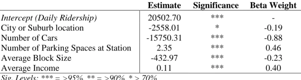 Table 12: Regression Output with Auto-Oriented Variables 