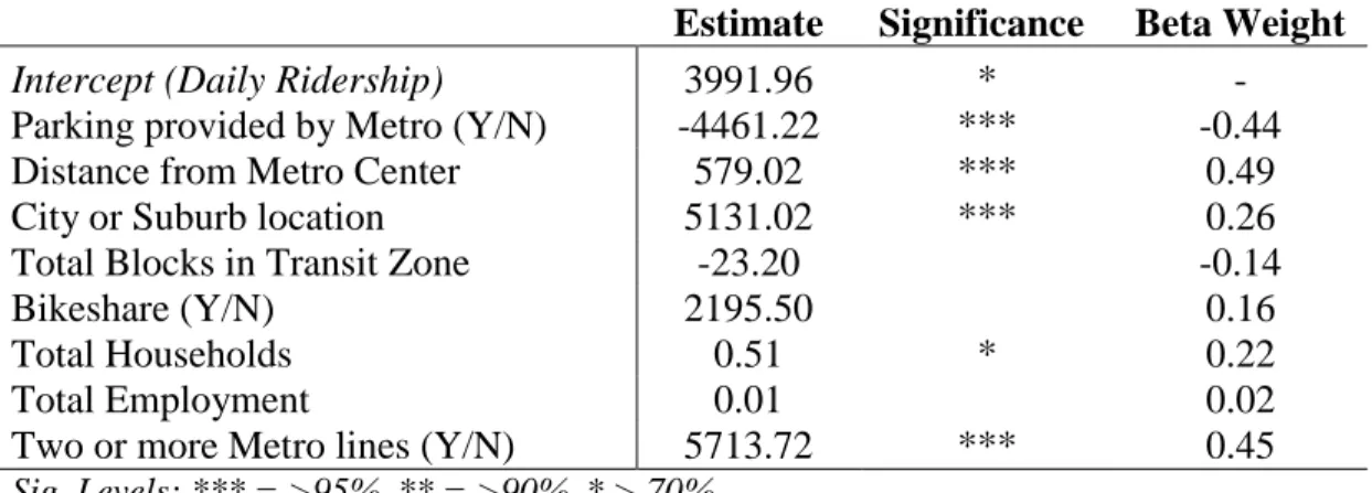 Table 13: Regression Output with Walking-Focused Variables 