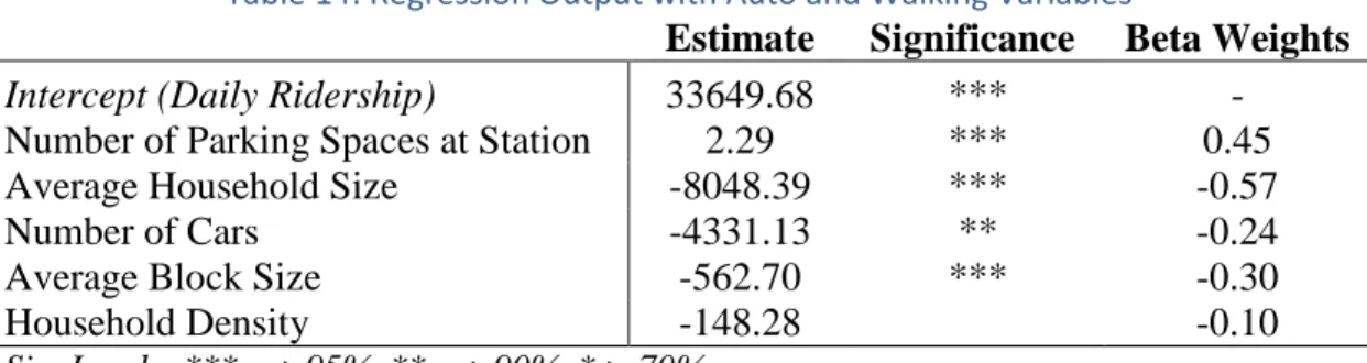 Table 15 is an output that only took into account the stations in the Metro system that offer parking