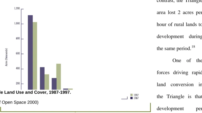 Figure 1. Triangle Land Use and Cover, 1987-1997. 
