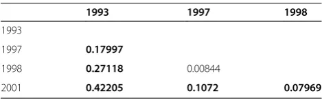 Table 4 Genetic differentiation (KST) between years basedon concatenated coding sequence data