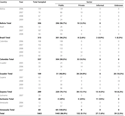 Table 1 Country medicines sampled by sector