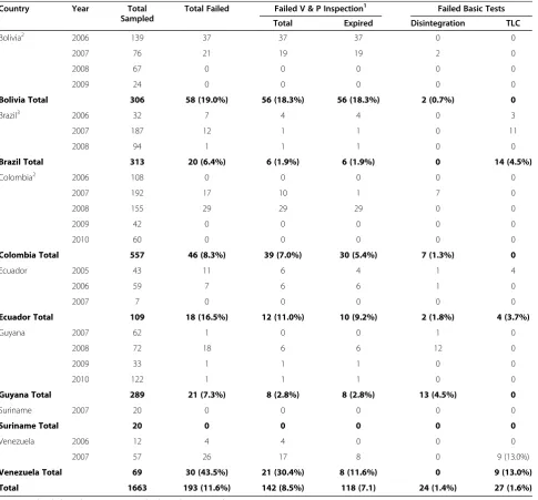Table 2 Results of visual and physical inspection and basic tests by country