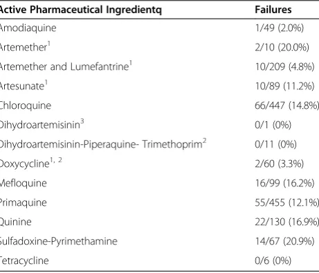 Table 3 Test Results by API in Medicine