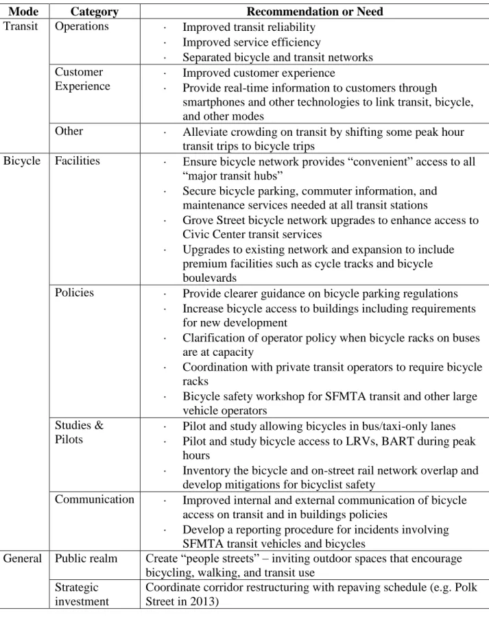Table 2 – Summary of recommendations and needs from Citywide plans and projects 