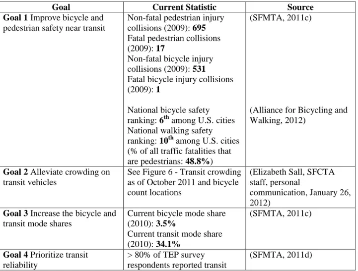 Table 3 – Citywide statistics related to bicycle-transit integration goals 