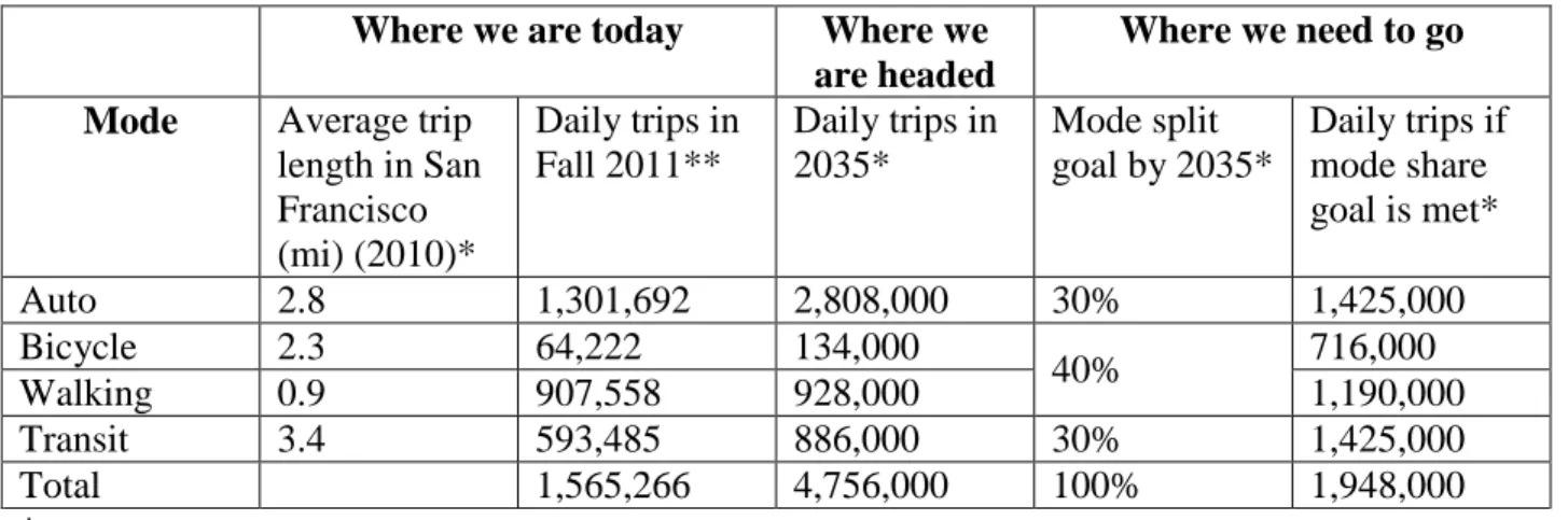 Table 4 shows data from the SFMTA’s Climate Action Strategy and the SFCTA travel demand  modeling team that provides insight into the future of San Francisco’s transportation system and  the need for bicycle-transit considerations now