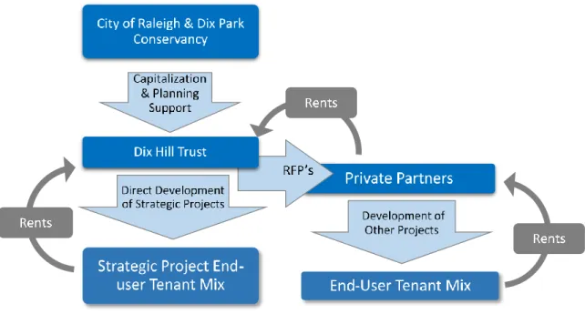 Figure 7.1: A Statutory Corporation as Master Developer for Dix Park