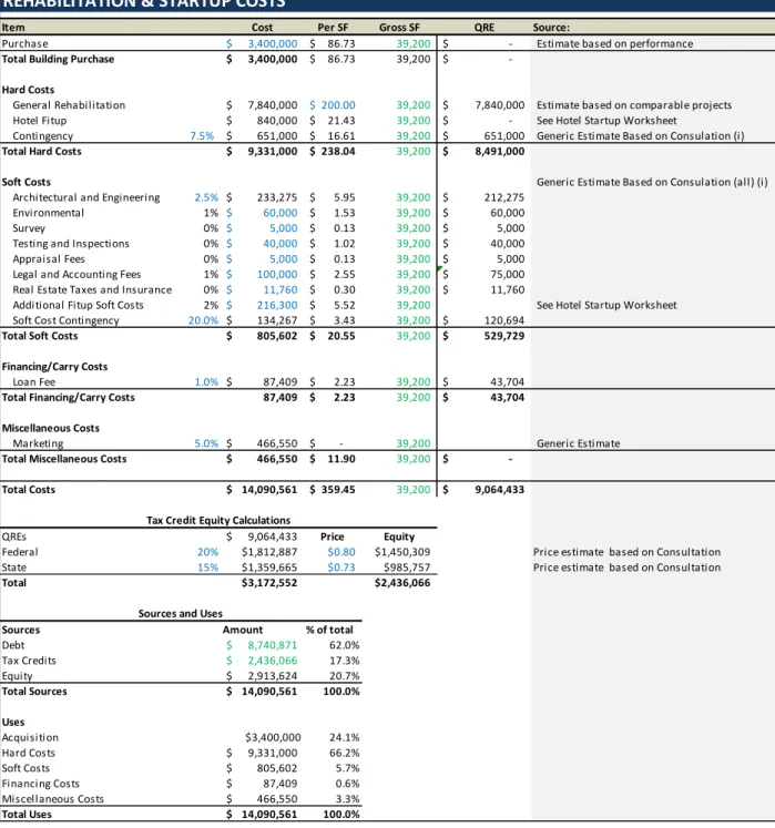 Figure A.2:Hotel Development Startup Costs 