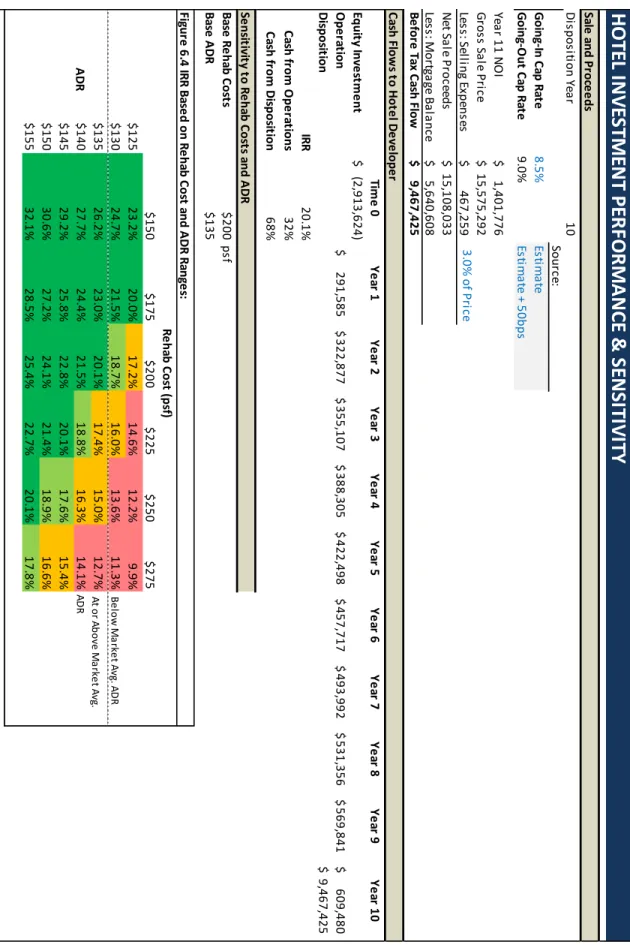 Figure A.4: Hotel Development Investment Performance 