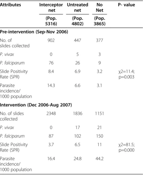 Table 1 Entry rate of mosquitoes determined by pyrethrum spray collections in rooms with Interceptor LNs, untreatednets and no net