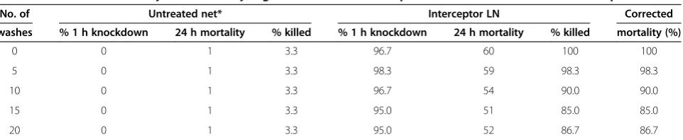 Table 4 Results of questionnaire based survey ofhouseholds on net usage pattern and washing behaviourat different intervals after Interceptor LN distribution