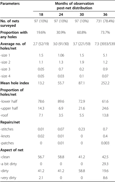 Table 5 Physical aspects of Interceptor LNs observed atdifferent interval of distribution*