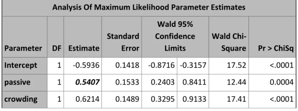 Table 8a. Poisson regression model of counts of LRI events adjusted for effect of passive  smoking which was adjusted for crowding 