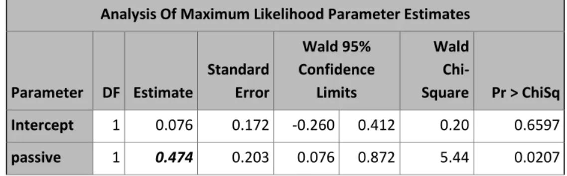 Table 10a. Poisson regression model of counts of LRI events adjusted for effect of passive  smoking where crowding is present (i.e