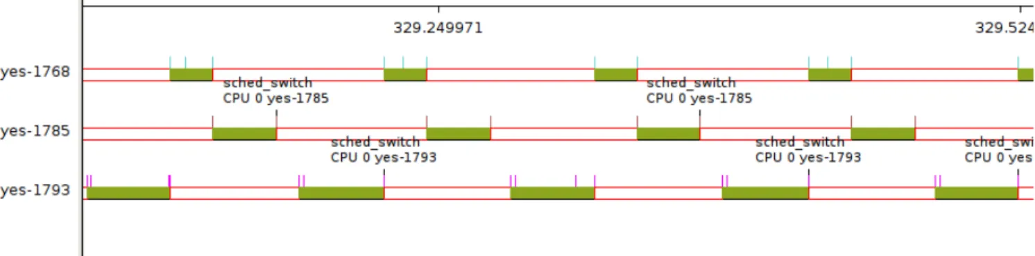 Figure 1. Three  yes  programs running under SCHED_DEADLINE  on a single CPU. Each  yes  instance was given allotted runtimes  20ms, 30ms, and 40ms, respectively