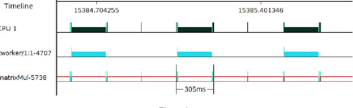 Figure 3 is CUDA matrix multiplication with an allotted runtime of 25ms with a 