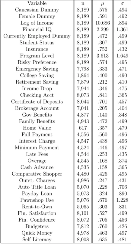 Table 2 Summary Statistics Variable n µ σ Caucasian Dummy 8,189 .575 .494 Female Dummy 8,189 .591 .492 Log of Income 8,189 10.686 .894 Financial IQ 8,189 2.299 1.361 Currently Employed Dummy 8,189 .472 .499