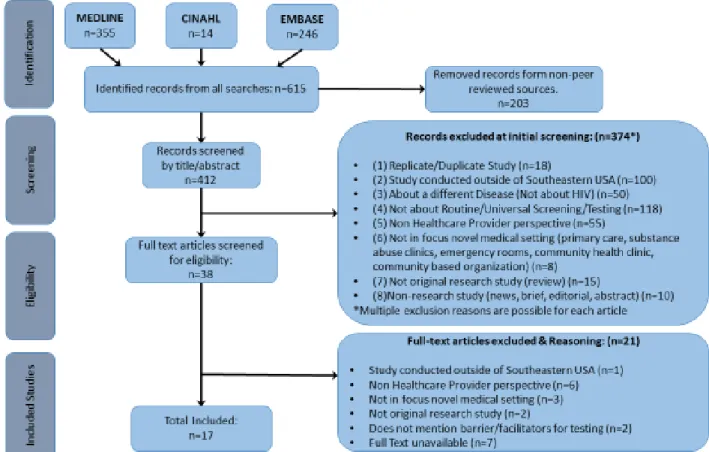 Figure 1: Search strategy flowchart. Developed according to PRISMA (Preferred Reporting  Items for Systematic Reviews and Meta-Analyses) guidelines (Moher et al., 2009)