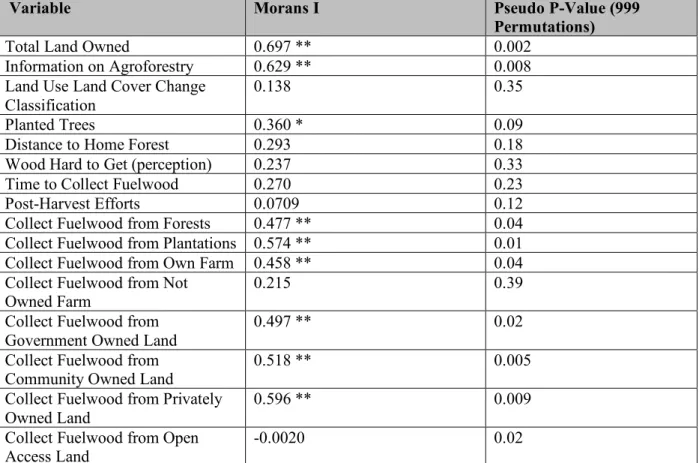 Table 2. Spatial Clustering results using Morans I value of Local Clustering 