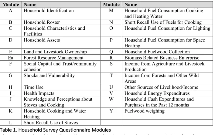 Table 1. Household Survey Questionnaire Modules 