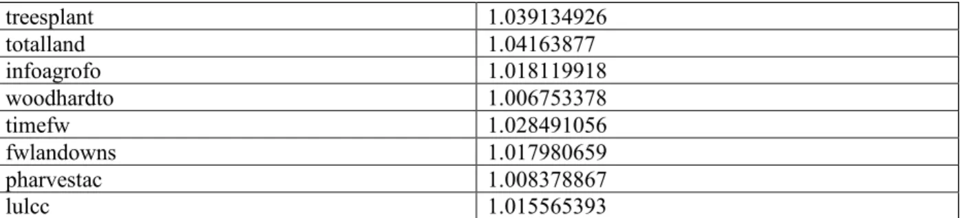 Table 3. VIF Analysis 