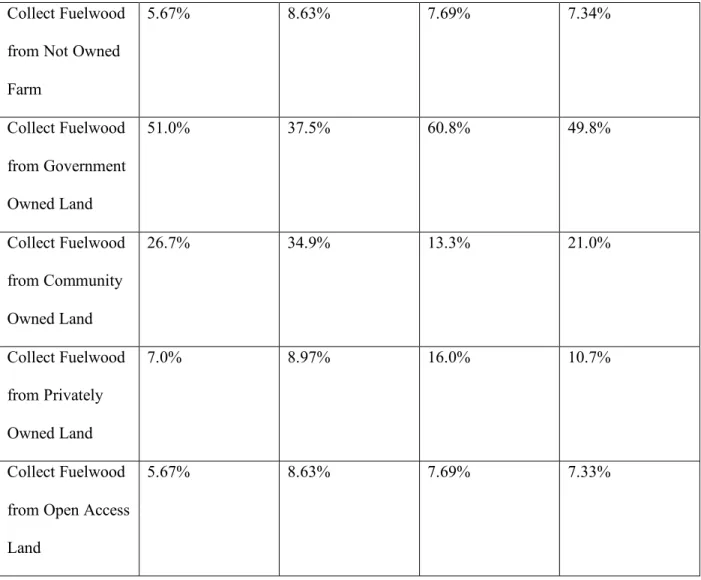 Table 6. Descriptive Statistics of Variables of Interest 