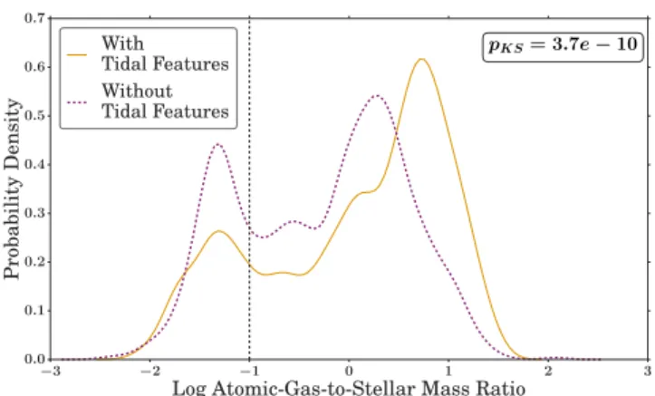 Figure 4. Distributions of gas-to-stellar mass ratio for galaxies identified with tidal features in yellow as well as without tidal  fea-tures in purple