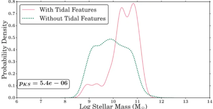 Figure 13. Distributions of stellar mass for gas-poor galaxies with (pink) and without (teal) tidal features