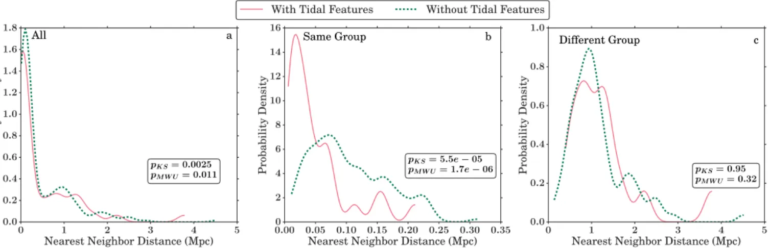Figure 15. Distributions of nearest neighbor distances for gas-poor galaxies with (pink) and without (teal) tidal features