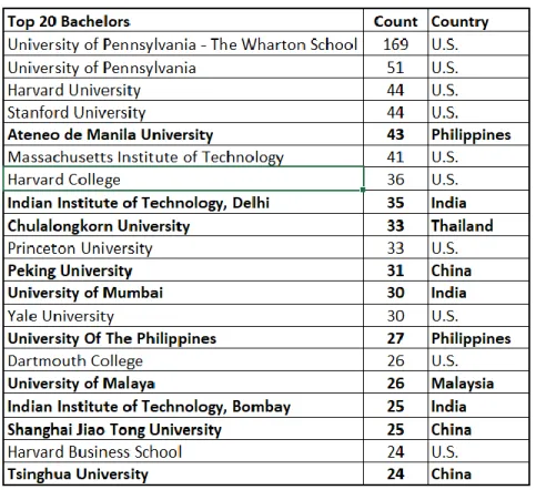 Table 2: Top 20 Undergraduate Institutions of Immigrant Sample by Count 