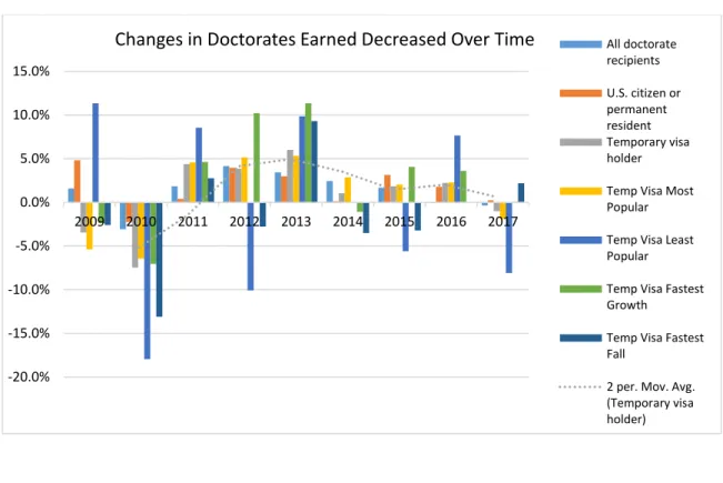 Figure 3: Changes in U.S. Earned Doctorates 2009-2017 