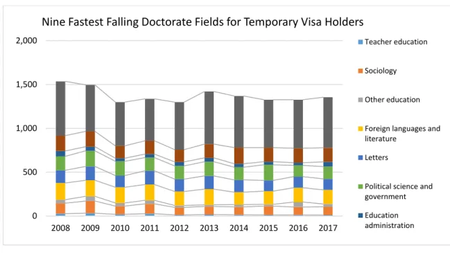 Figure 7:Nine Fastest Falling Doctorate Fields for TVHs 