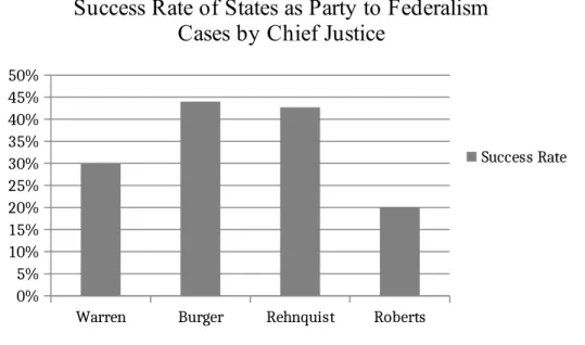 Figure 1 below presents a visual comparison of the data above, showing a clear  increase from the liberal Warren Court to the subsequent conservative courts in state  winning percentage