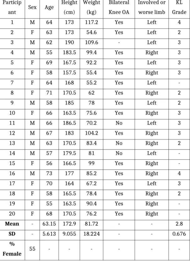 Table 1. Demographics Particip