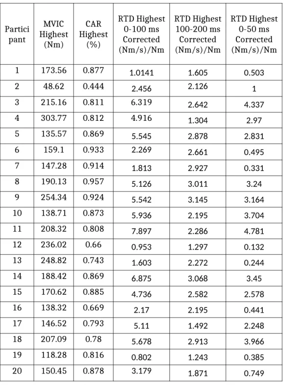 Table 2. Strength, Activation, and Rates of Torque Development Partici pant MVIC Highest (Nm) CAR Highest(%) RTD Highest0-100 msCorrected (Nm/s)/Nm RTD Highest100-200 msCorrected(Nm/s)/Nm RTD Highest0-50 msCorrected(Nm/s)/Nm 1 173.56 0.877 1.0141 1.605 0.5