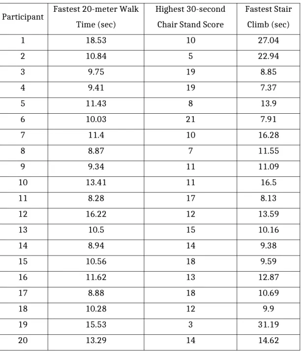 Table 3. Physical Function Tests Participant Fastest 20-meter Walk