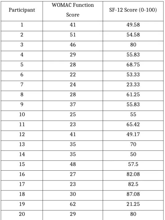 Table 4. Self-Reported Physical Function Participant WOMAC Function