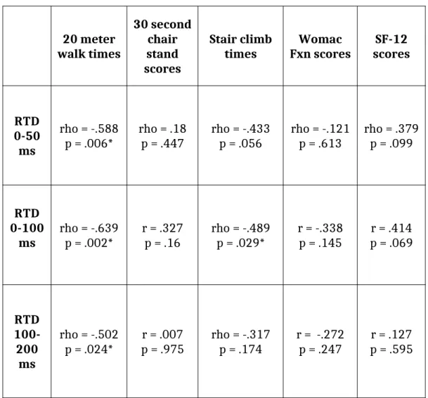 Table 5. Associations between RTD and Measures of Physical Function 20 meter walk times 30 secondchairstand scores Stair climbtimes Womac Fxn scores SF-12 scores RTD 0-50 ms rho = -.588p = .006* rho = .18p = .447 rho = -.433p = .056 rho = -.121p = .613 rho