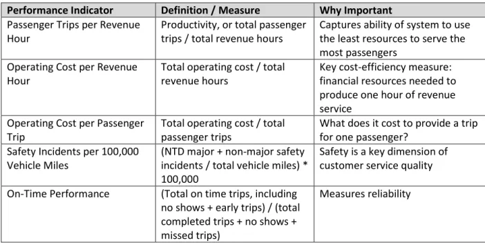 Table 2. Key DRT Performance Indicators – Selected in TCRP Report 124 (TCRP Report 124, p31 Table 4-2) 